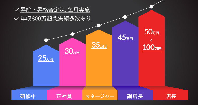 昇給・昇格査定は、毎月実施